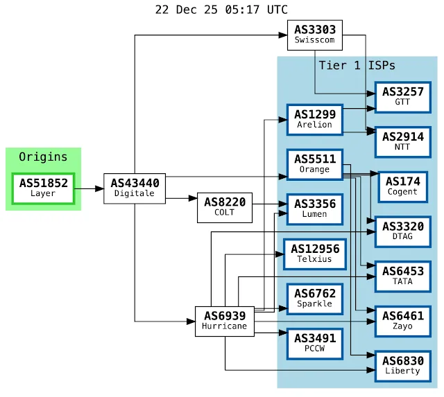 Connectivity graph for ASN 51852, Private Layer. The immediate upstream hosting provider is ASN 43440, Digitale Suisse.